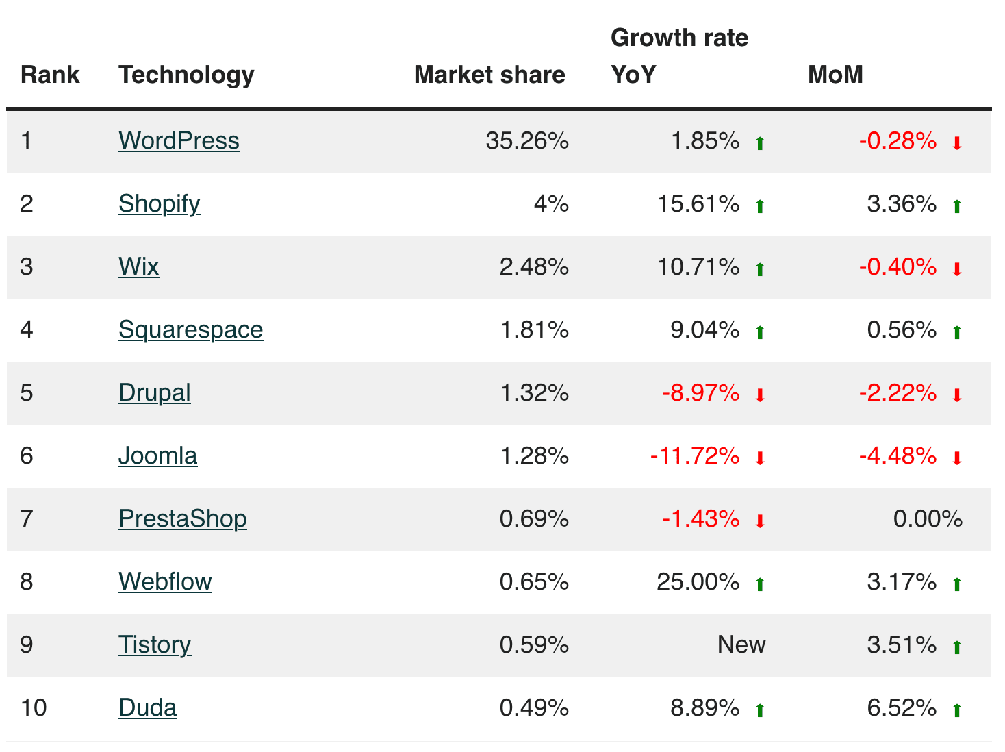 Picture of marketshare growth statistics of cms technology