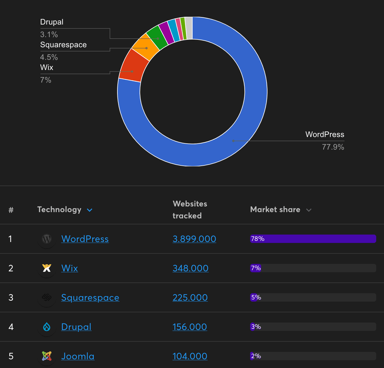 Picture of marketshare statistics of cms technology